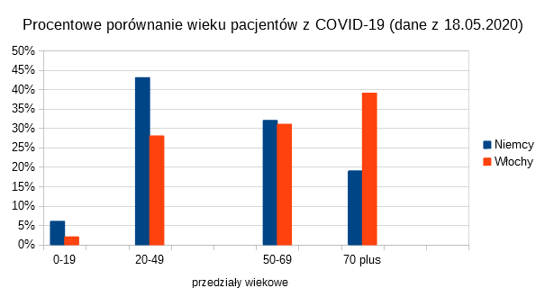 Porównanie wiekowe pacjentów zdiagnozowanych covid-19 we Włoszech i niemczech